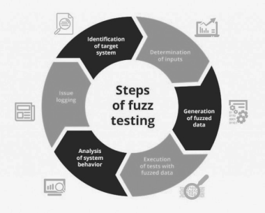How Does Fuzz Testing Work?